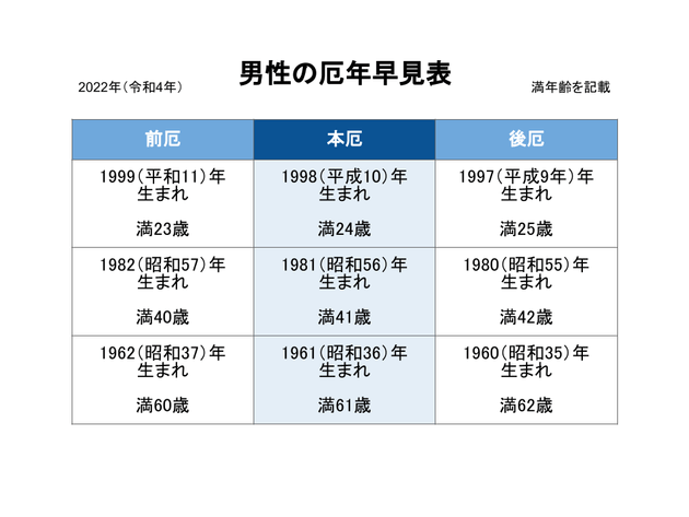 厄年男性 22年 令和4年 の過ごし方 平成10年 昭和56年 昭和36年生まれは本厄ですぞ ヨムーノ