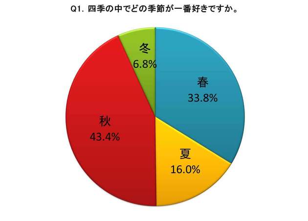 秋と言えば 食欲の秋 冷え性 疲れ 太る 悩みも出てくるけど 食べ物も紅葉もお洒落も楽しめる 一番人気の季節 保険クリニック