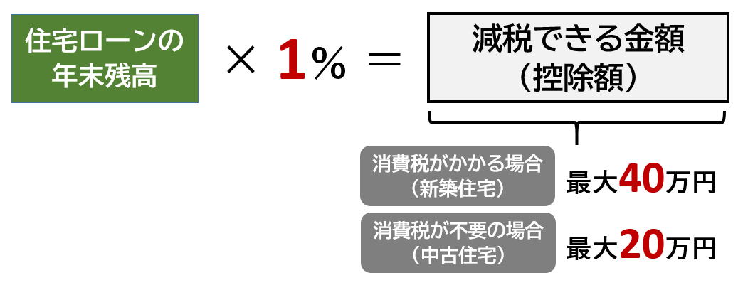 住宅ローン控除は中古住宅でも適用可能 00万円が上限とは