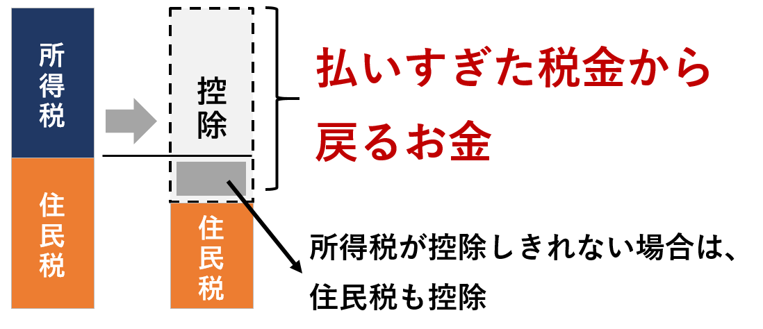 住宅ローン控除は中古住宅でも適用可能 00万円が上限とは