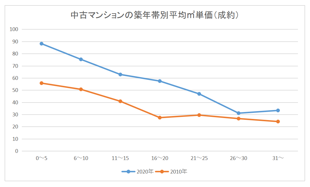 中古マンションの価格の下落率と築年数の関係は