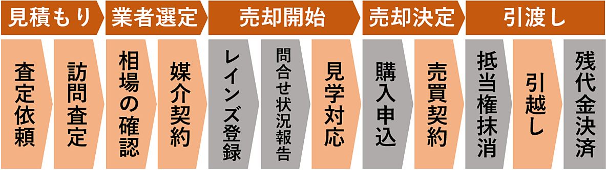 家を売る 基礎知識 戸建て高額売却の方法を知りたい方必見