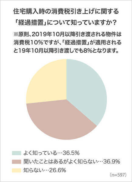 住宅トレンド調査 消費税10 引き上げが住宅購入意識に与える影響とは ヨムーノ