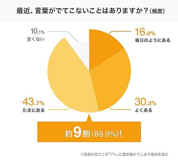 最近 アレ 何だっけ が増えた は8割 そろそろヤバイ 記憶力チェック診断 ヨムーノ