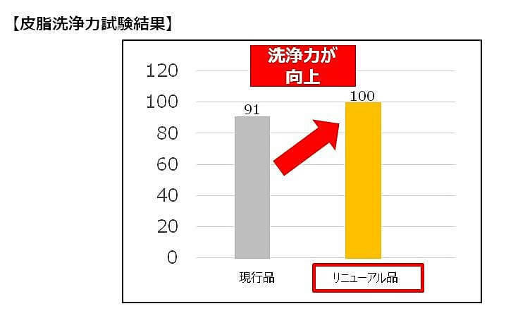 詰め替えたくないビジュアル 1本でおしゃれ着洗いも 洗濯洗剤 ファーファ が進化して新登場 ヨムーノ