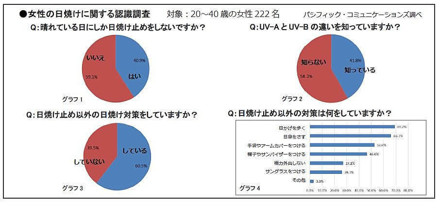 室内や曇りなら日焼けしない はウソ シワ たるみの原因 かくれ紫外線 を防ぐ4つの対策とは ヨムーノ