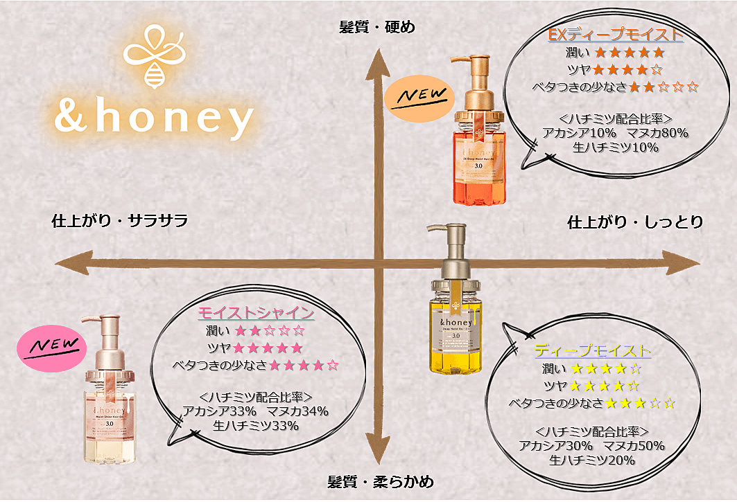 ヘアケア Honey 新 ハチミツ美容ヘアオイル登場 サラツヤ 超しっとり どっちが好きなの2選 ヨムーノ