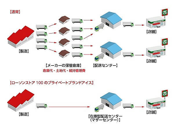 ローソン100で1位争奪戦 3本100円アイス は贅沢なのになぜ激安 新潟の製造工場に潜入 ヨムーノ