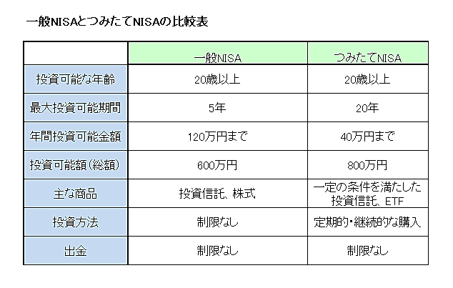 Nisa ニーサ はどんな制度 つみたてnisaとの違いを知ろう ヨムーノ