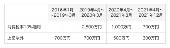 贈与税がかからない 金額別 リフォーム資金の賢いもらい方