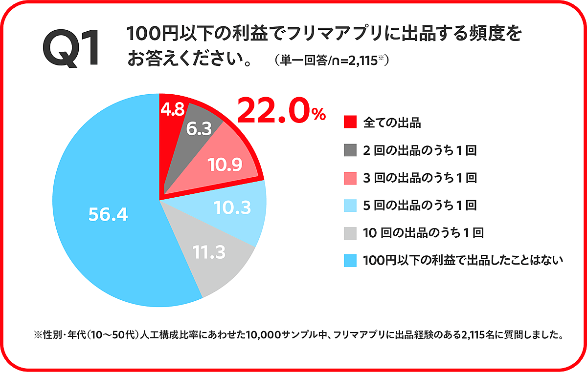 メルカリ総合研究所の意識 実態調査 女性は100円以下利益でフリマアプリ出品に抵抗なし ヨムーノ