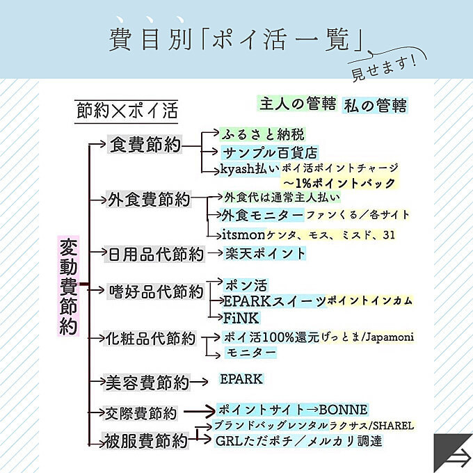 ポイ活で700万円貯金 成功者の 月10万円お得 ほったらかしポイ活術 ヨムーノ