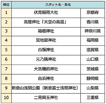年版 全国の開運パワースポット人気best10 京都 箱根 富士の人気神社がランクイン ヨムーノ