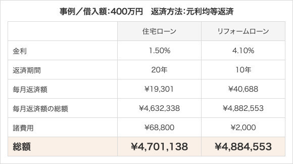 住宅ローンは リフォームのみ でも借りられる