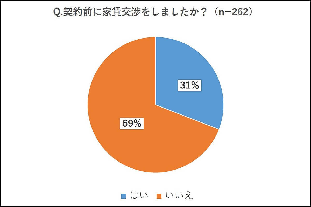 約3割がしている【部屋探しの値下げ交渉】成功・失敗エピソードを紹介