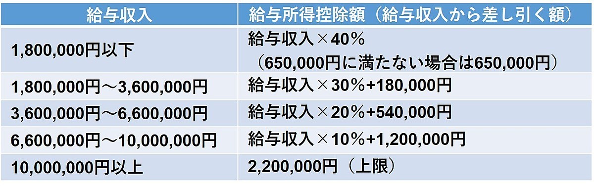 その他控除 690円