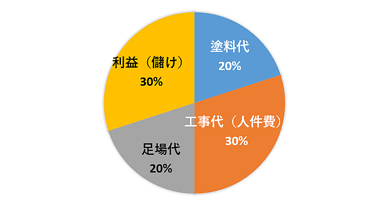 外壁塗装の費用は 塗装ごとの耐用年数やメリデメを紹介