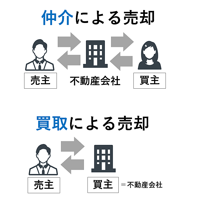 不動産買取とは メリット デメリット 仲介との違い教えます