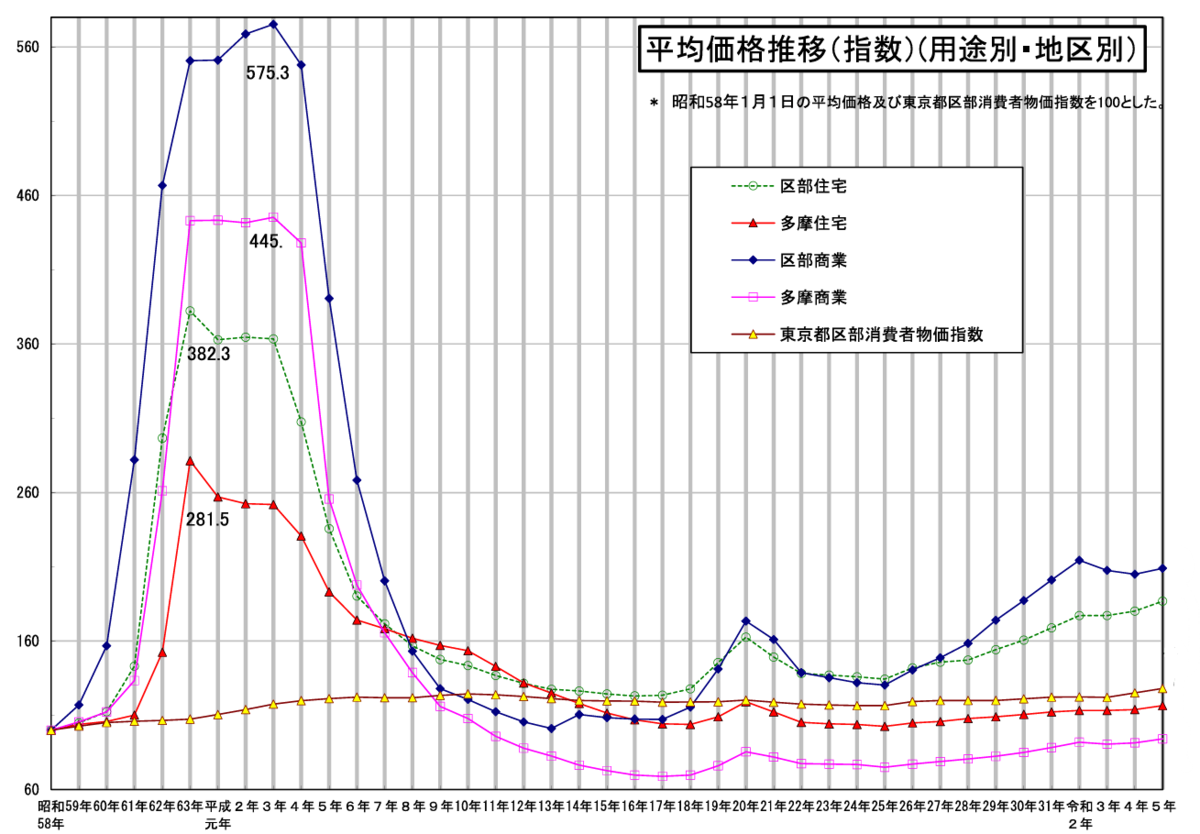 東京の土地価格は2年連続でプラス！地価ランキングや最新の相場動向をご紹介 - オウチーノニュース【オウチーノ】