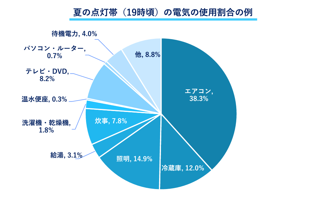 エアコンの電気代を節約する方法7選！電気代値上げの今、使い方を見直そう