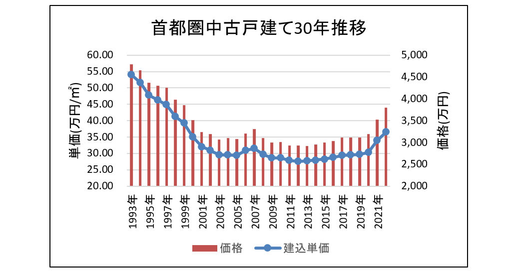 戸建ての価格推移