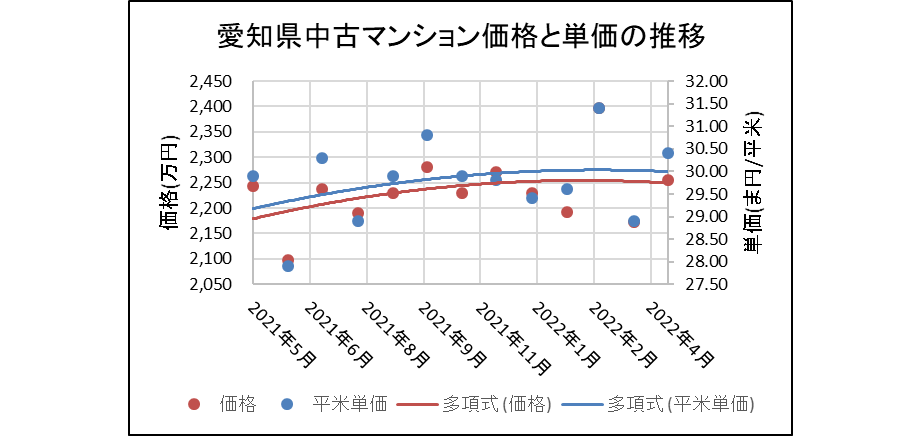 愛知県中古マンション価格と単価の推移