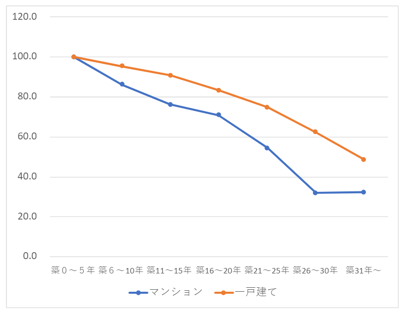 マンションvs戸建 どっちが得 メリット デメリットは 資産価値を維持するのはどちら