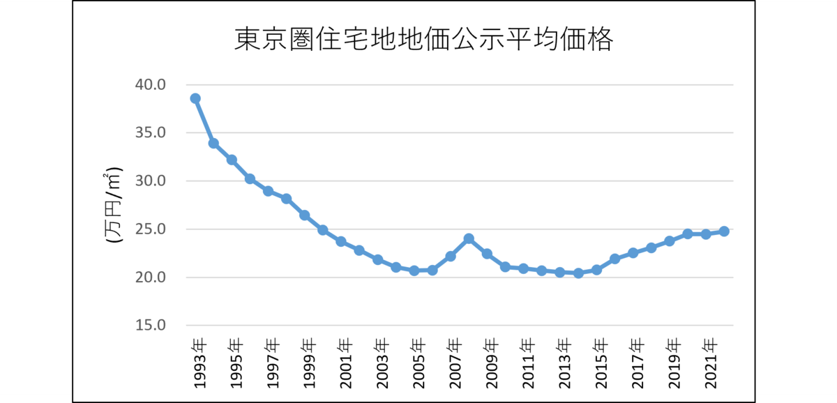 過去30年における東京圏(首都圏)の住宅地の平均価格の推移