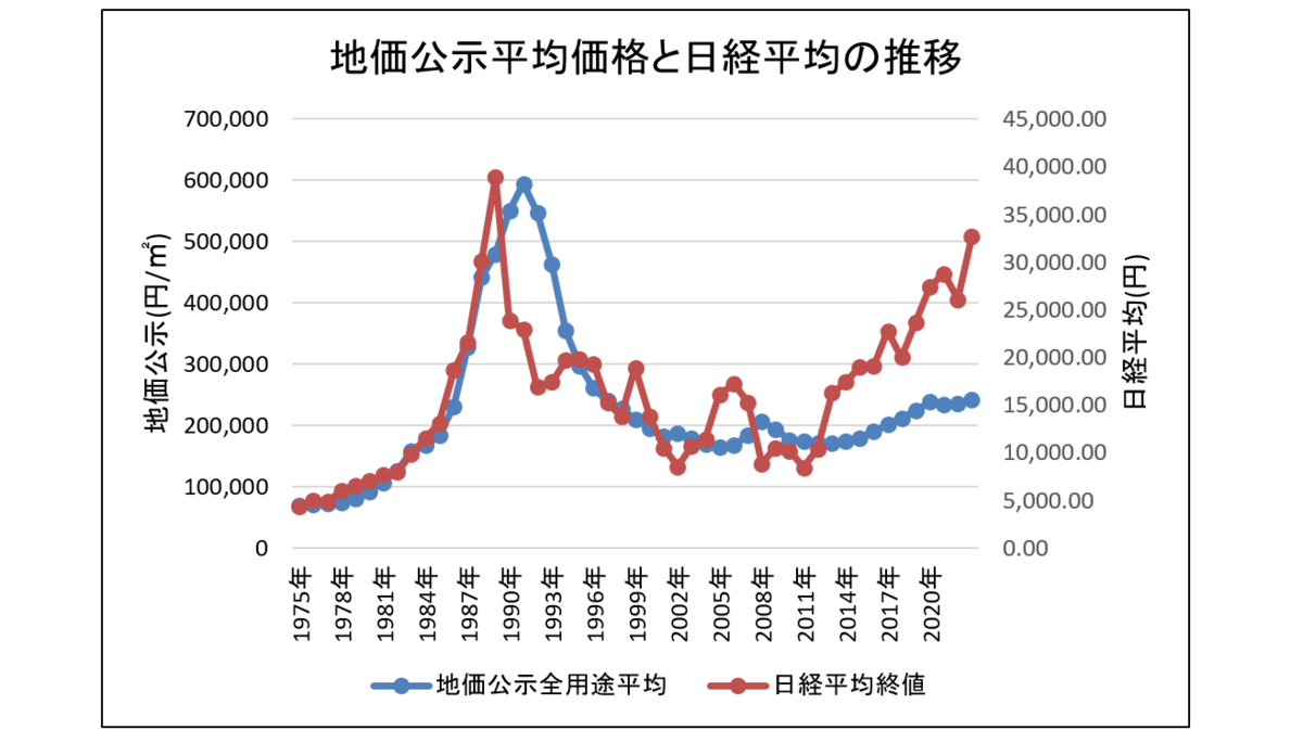 2024年最新】日本の不動産価格は今後どうなる？推移といつ下がるかの