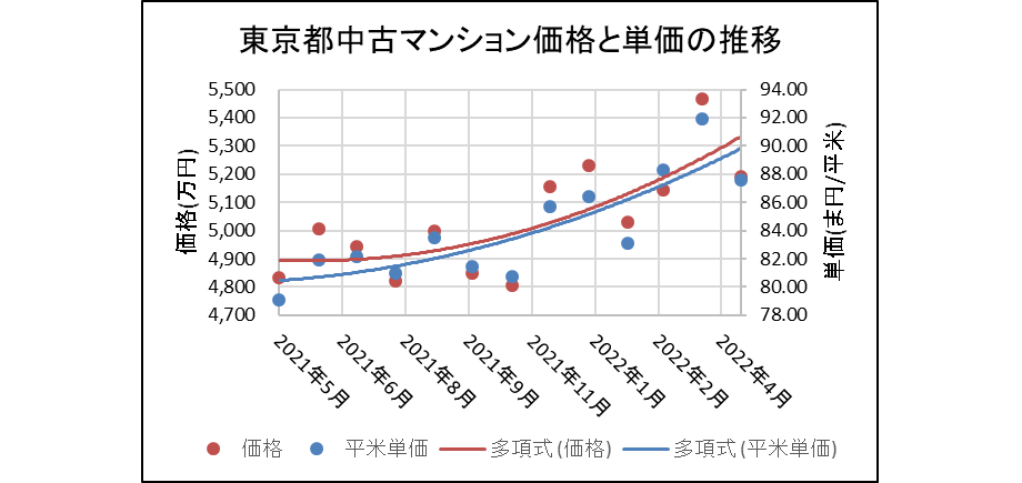 東京都中古マンション価格と単価の推移