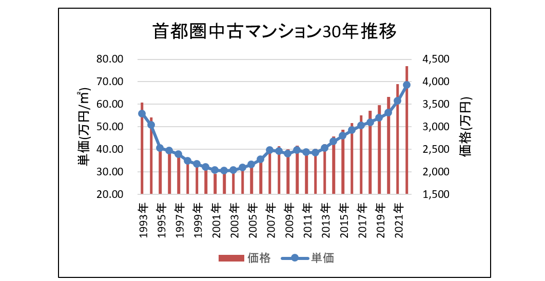 中古マンションの価格推移