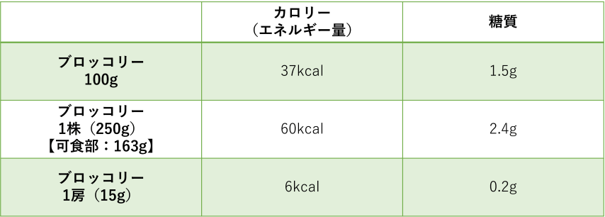 ブロッコリーは低カロリー 気になる糖質の量とダイエットにおすすめの食べ方 ヨムーノ ブロッコリーは低カロリー 気になる糖質の量とダイエットにおすすめの食べ方 ヨムーノ