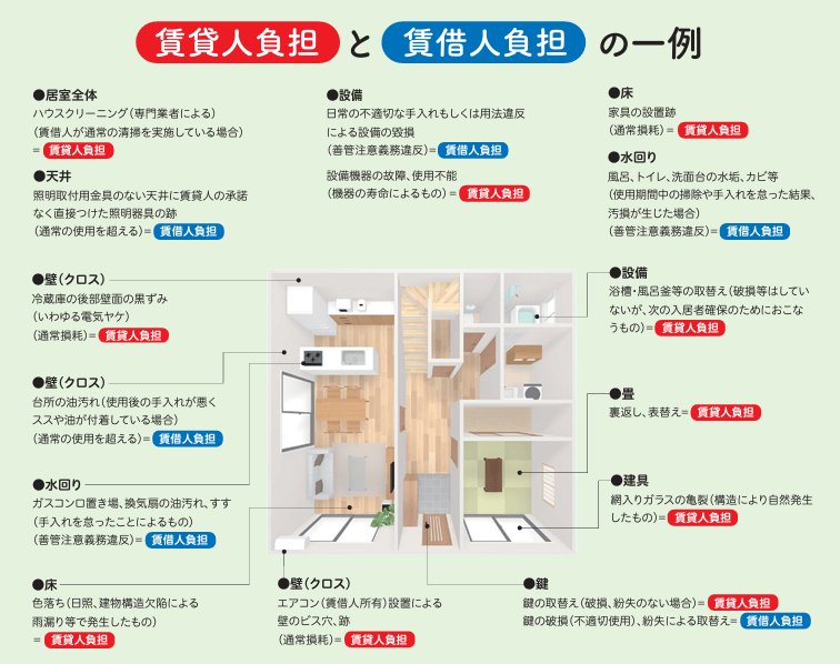 退去費用で払わなくていいものは？借主が負担する費用をガイドラインに沿って解説 - オウチーノニュース【オウチーノ】