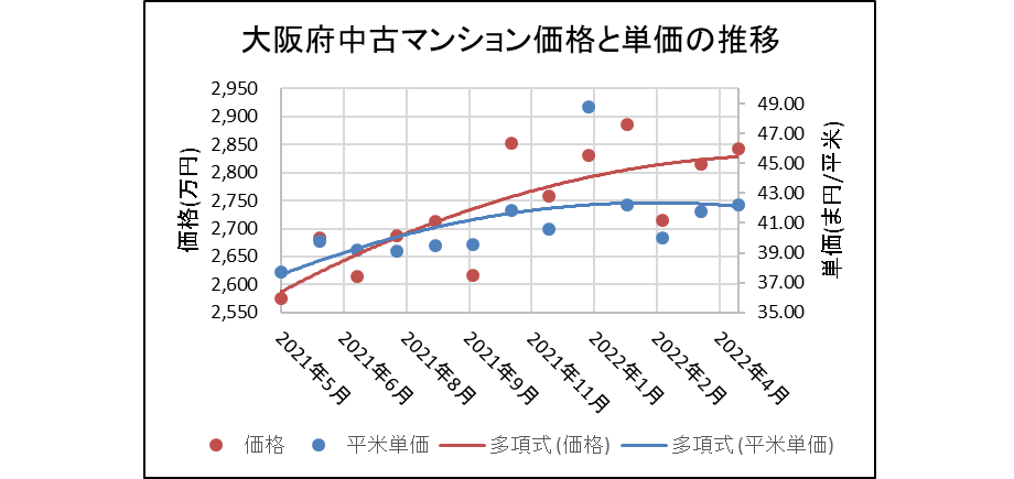 大阪府中古マンション価格と単価の推移