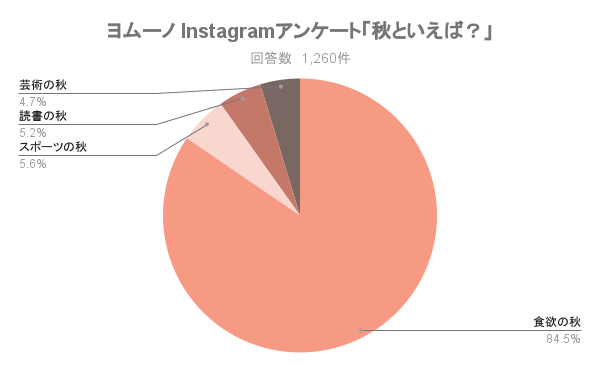 22年 秋といえば 行事 食べ物 イベントなど風物詩50選 の秋 アンケート ヨムーノ