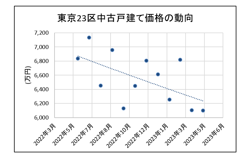 東京の戸建て価格動向