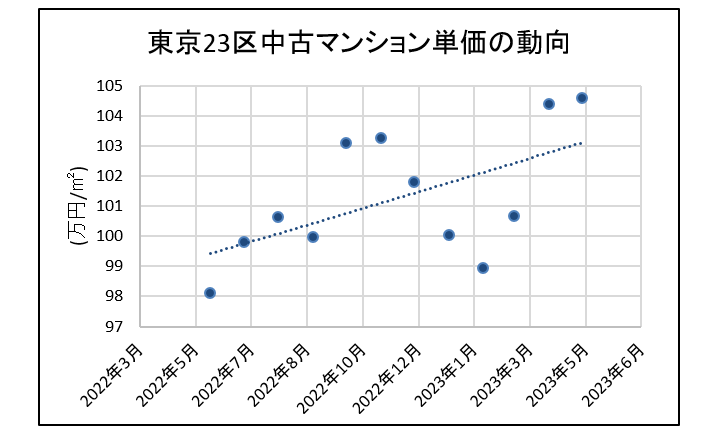 東京のマンション価格動向