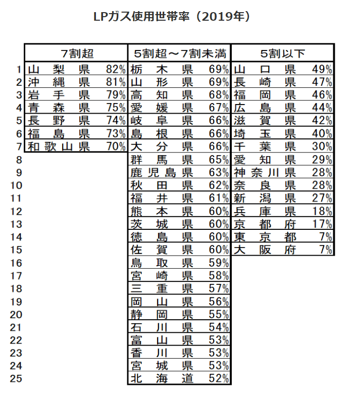 都市ガスとプロパンガスの一人暮らしの料金は？差はいくら