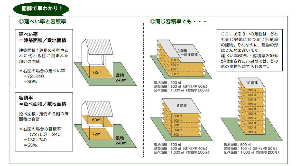 平屋に必要な土地の広さはどのくらい?坪数の目安や建ぺい率を解説 - オウチーノニュース【オウチーノ】