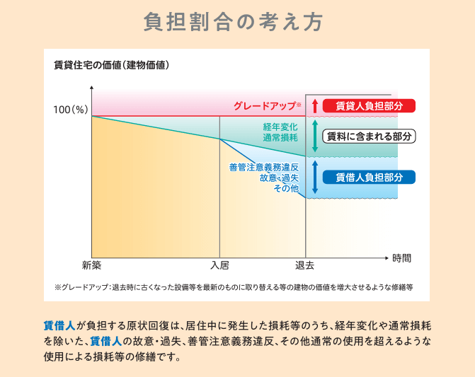 退去費用で払わなくていいものは？借主が負担する費用をガイドラインに沿って解説 - オウチーノニュース【オウチーノ】