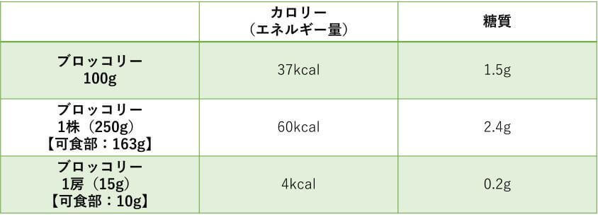 ブロッコリーは低カロリー 気になる糖質の量とダイエットにおすすめの食べ方 ヨムーノ