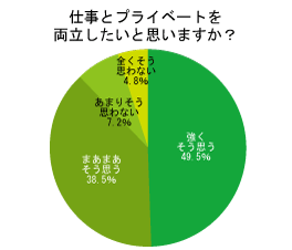 仕事とプライベートの両立 実態調査 くふうlive