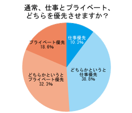 仕事とプライベートの両立 実態調査 くふうlive