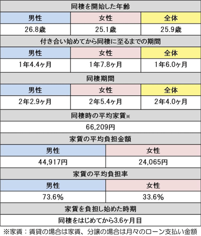 同棲でオトコが負担するのは 家賃の約7割