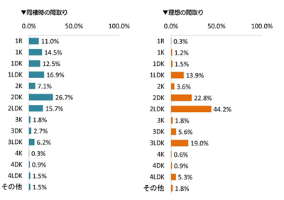 同棲でオトコが負担するのは 家賃の約7割