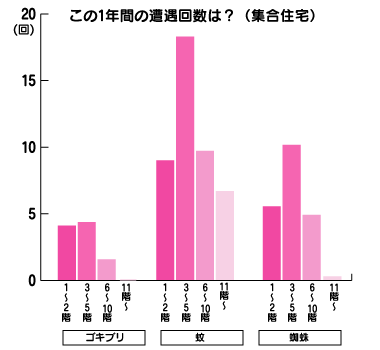 住居内の 虫トラブル 実態調査 くふうlive