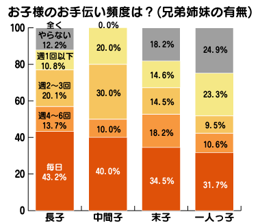 子どもたちの 夏休みのお手伝い に関する実態調査 ヨムーノ