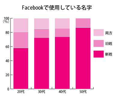 既婚女性の 名字 に関する実態調査 ヨムーノ