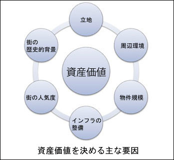 資産価値って計算できる 近くの賃貸物件がひとつの目安に