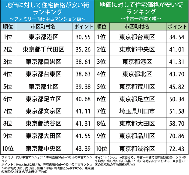 都心強し ファミリー向けなら下町 地価に対して 住宅価格が安い街ランキング ヨムーノ